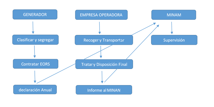 Gestión integral de residuos sólidos
